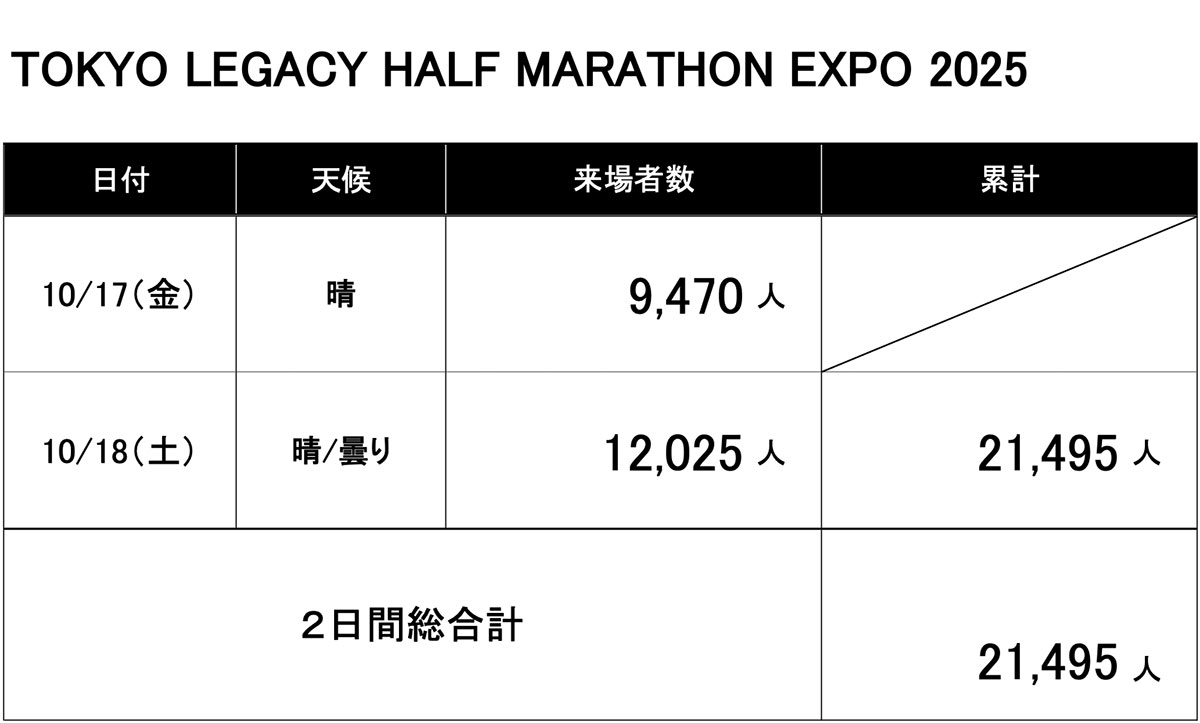 東京レガシーハーフマラソンEXPO 2025来場者数