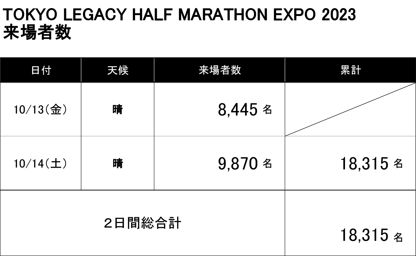 TOKYO LEGACY HALF MARATHON EXPO 2023 来場者数