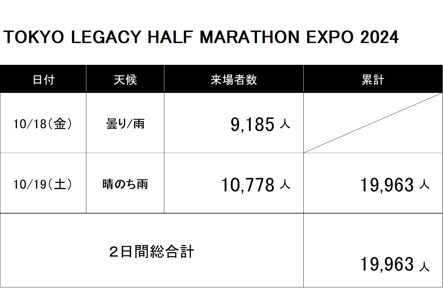 東京レガシーハーフマラソンEXPO 2024来場者数
