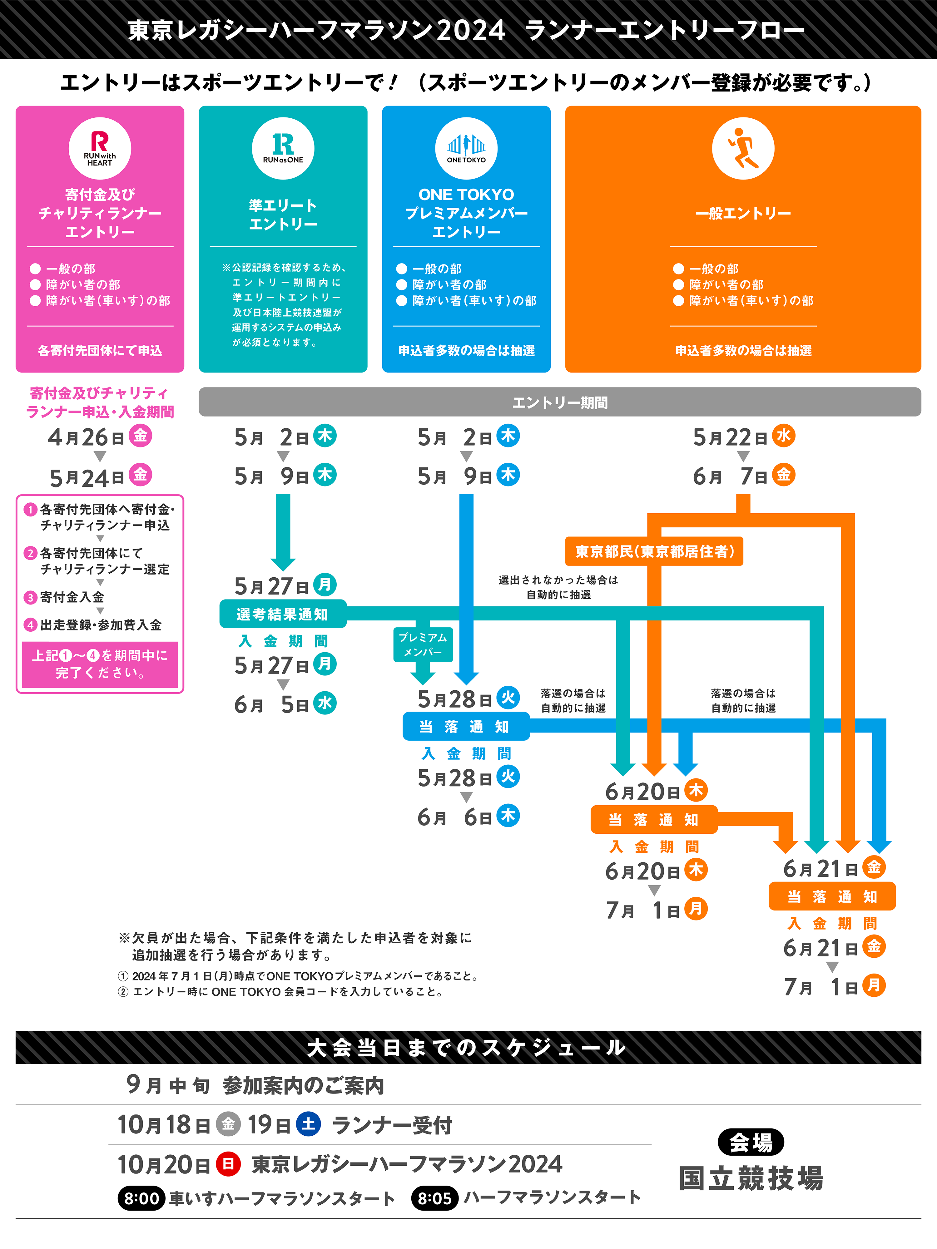 東京レガシーハーフマラソン2022 エントリーから大会当日の流れ